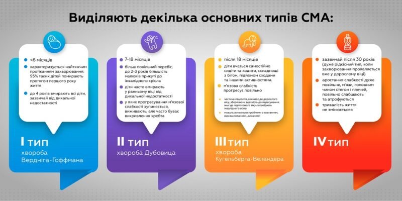 СМА хвороба: симптоми, які важливо розпізнати вчасно