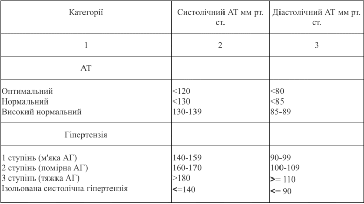 Гіпертонічна хвороба 3 ступеня: симптоми, діагностика та лікування