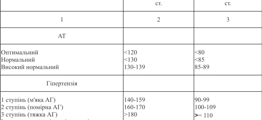 Гіпертонічна хвороба 3 ступеня: симптоми, діагностика та лікування