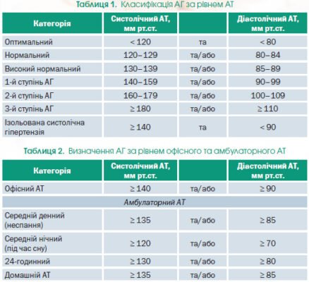 Гіпертонічна хвороба 1 ступеня: розуміння ризику 2 для здоров’я