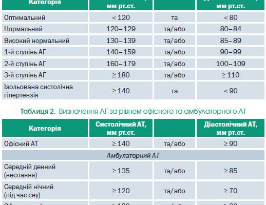 Гіпертонічна хвороба 1 ступеня: розуміння ризику 2 для здоров’я