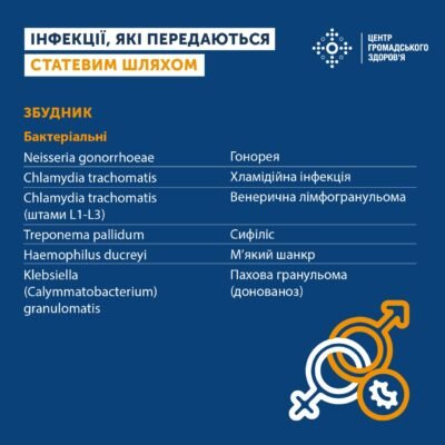 Статеві інфекції: симптоми, діагностика та профілактика захворювань