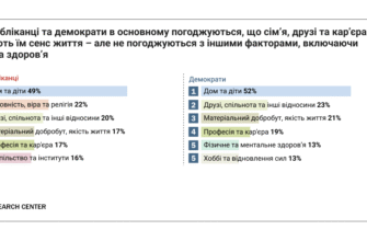 Різниця між республіканцями і демократами в США: ключові відмінності Різниця між республіканцями і демократами в США: ключові відмінності