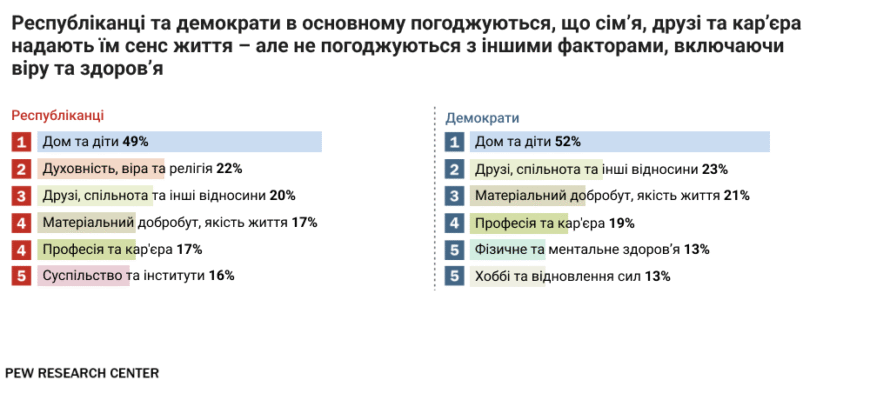 Різниця між республіканцями і демократами в США: ключові відмінності