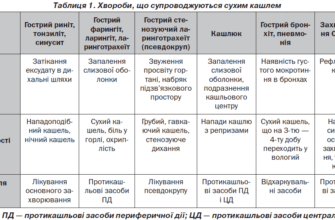 Що робити, коли у дитини сухий кашель: поради батькам