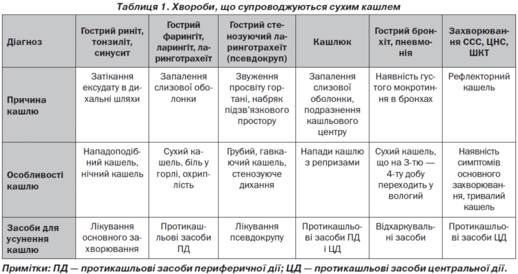 Що робити, коли у дитини сухий кашель: поради батькам