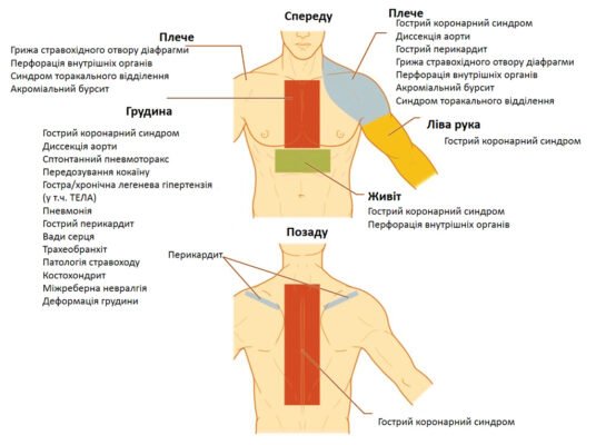 Біль у грудях з правої сторони при диханні: причини і лікування