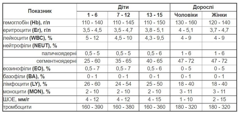 Знижені лімфоцити у дитини: причини, симптоми і лікування Знижені лімфоцити у дитини: причини, симптоми і лікування