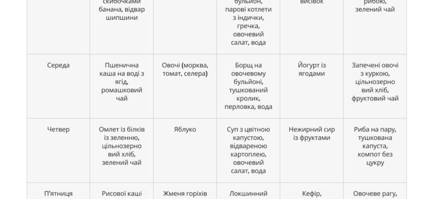 Смачне та корисне меню на тиждень при високому холестерині
