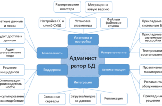 Чим займається адміністратор баз даних: ключові обов’язки