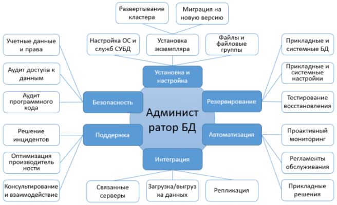 Чим займається адміністратор баз даних: ключові обов’язки