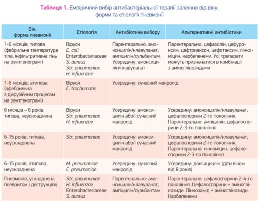 Антибіотики при пневмонії у дітей: коли варто застосовувати лікування