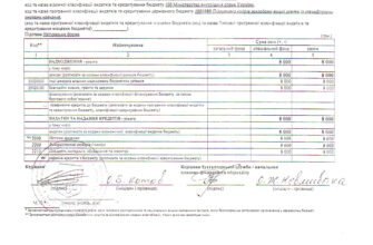 Довідка про зміни до кошторису: зразок заповнення та поради
