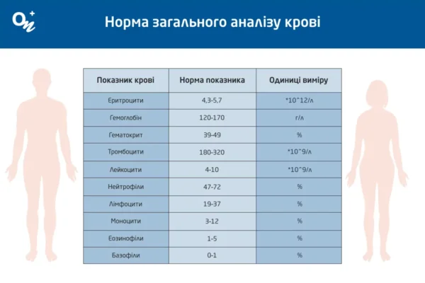 Показники крові при алергії: які аналізи здають для діагностики?