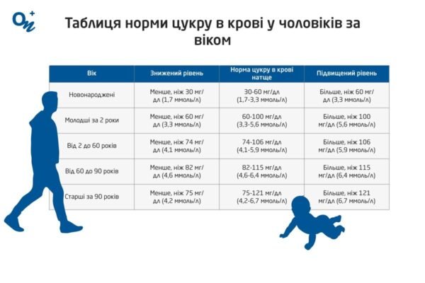 Норма цукру в крові при діабеті 2 типу: важливі показники