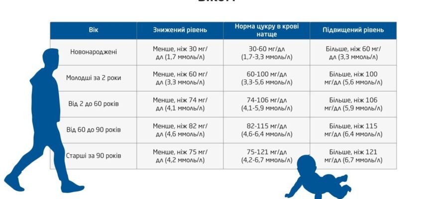 Норма цукру в крові при діабеті 2 типу: важливі показники