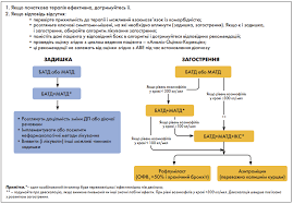 Протокол лікування бронхоектатичної хвороби: ефективні підходи