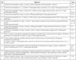 Гіпертонічна хвороба 1 стадії: симптоми, діагностика та лікування