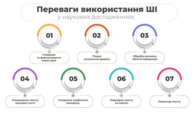 Штучний інтелект для написання наукових робіт: можливості та майбутнє