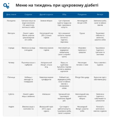 Продукти, які не можна при діабеті: що уникати в раціоні