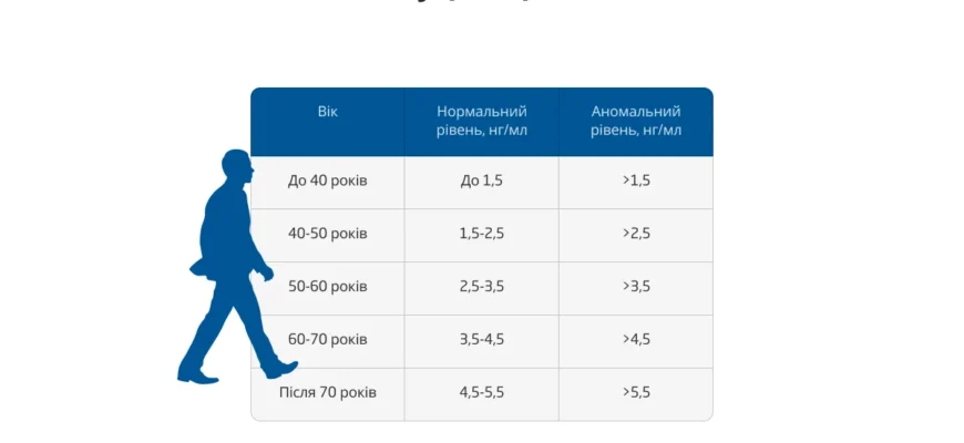 ПСА загальний і вільний: у чому різниця та як їх інтерпретувати?