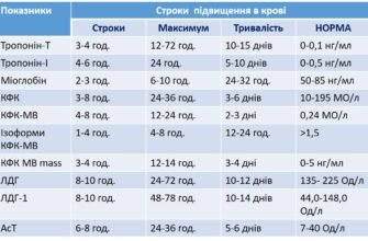 Незначні зміни міокарда: причини, симптоми та лікування