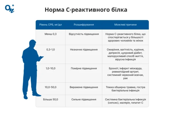 С-реактивний білок при онкології: роль та діагностичне значення