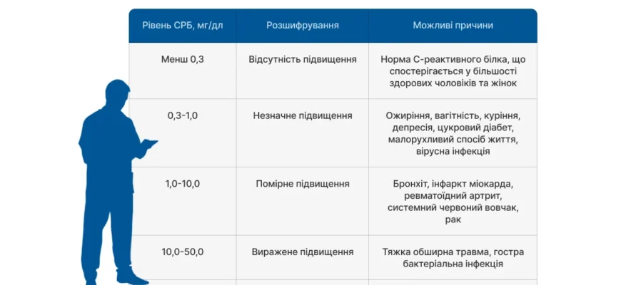 С-реактивний білок при онкології: роль та діагностичне значення