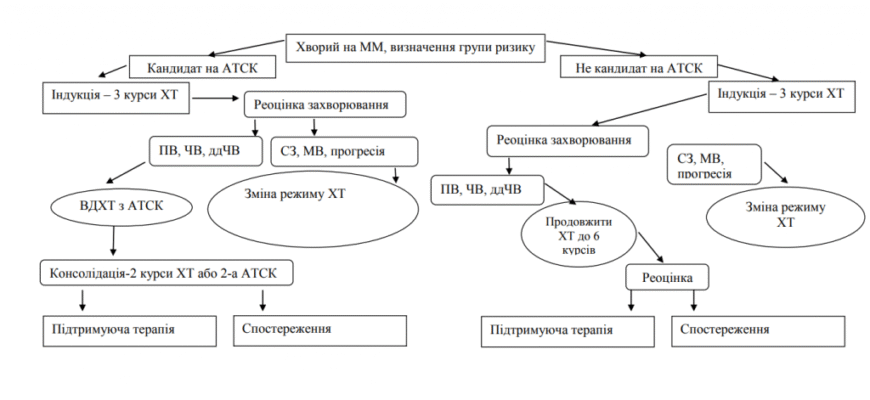 Мієломна хвороба: прогноз і фактори, що впливають на виживання