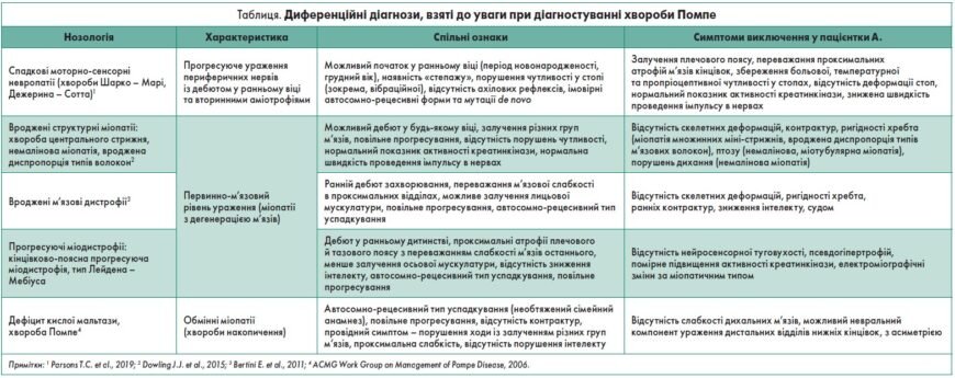 Хвороба Помпе у дітей: симптоми, діагностика та лікування