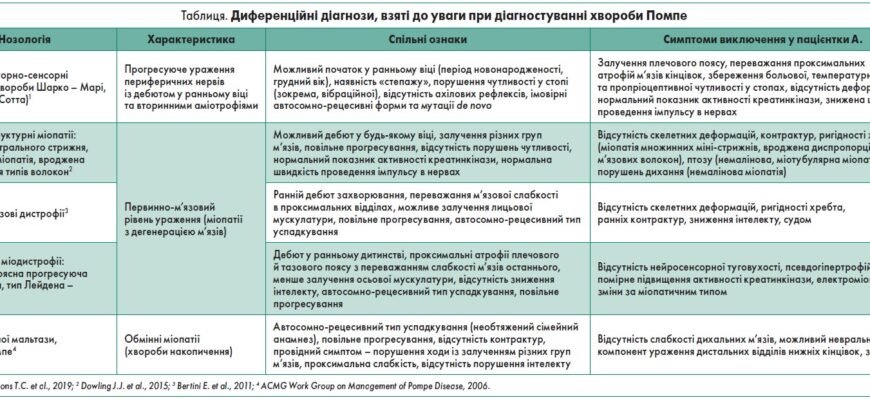 Хвороба Помпе у дітей: симптоми, діагностика та лікування