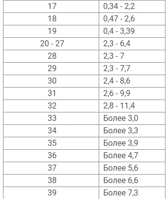 Вільний естріол при вагітності: норма та ключові показники