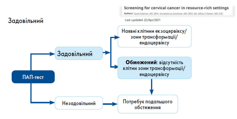 Реактивні зміни епітелію шийки матки: причини та діагностика