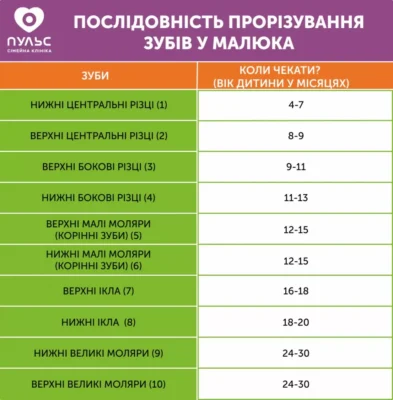 Кількість молочних зубів у дитини: що потрібно знати батькам