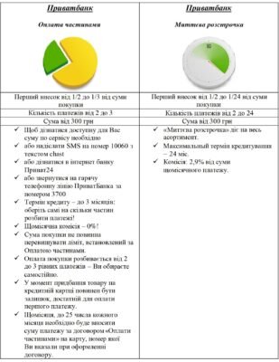 Яка різниця між оплатою частинами та миттєвою розстрочкою?