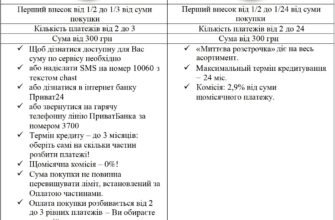 Яка різниця між оплатою частинами та миттєвою розстрочкою?