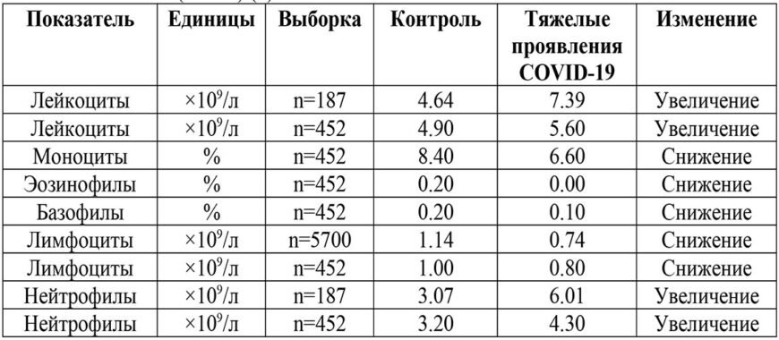 Показники крові при вірусній інфекції: як їх розуміти і що робити?