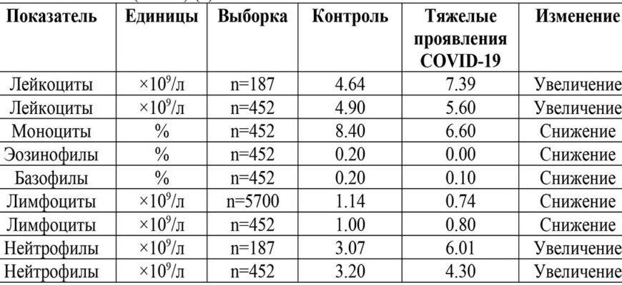 Показники крові при вірусній інфекції: як їх розуміти і що робити?