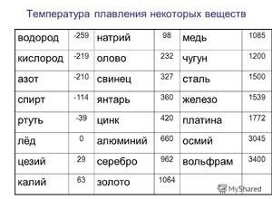 При якій температурі плавиться мідь: важлива інформація для вас
