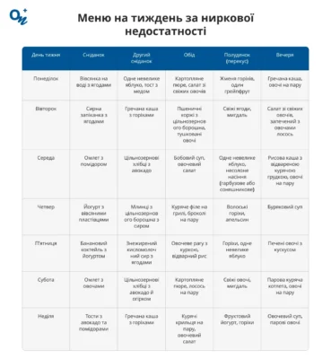 Хронічна хвороба нирок 3 стадія: симптоми і лікування