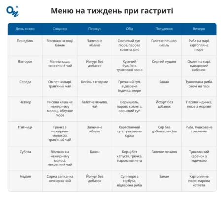 Дієта при гастриті: рекомендації, меню та корисні поради