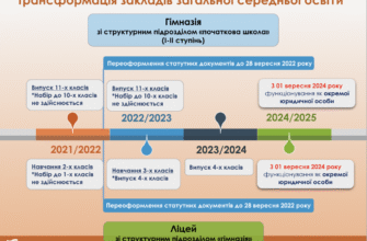 Ліцей і гімназія: яка основна різниця між цими навчальними закладами?
