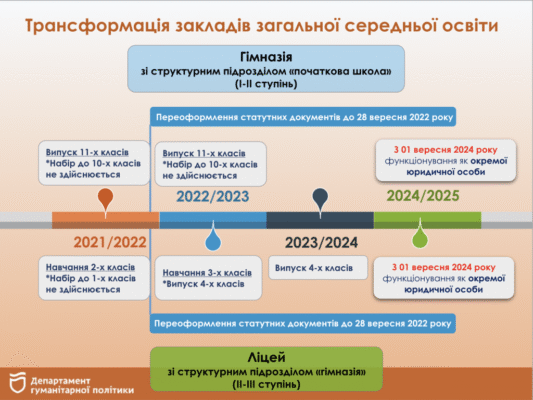 Ліцей і гімназія: яка основна різниця між цими навчальними закладами?