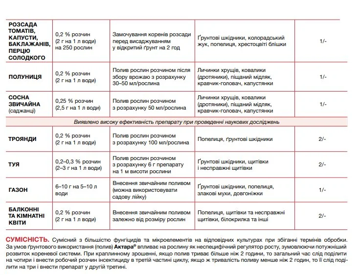 Інсектицид Актара, 6г, Syngenta (Сингента) арт. 1935 – купити за ...