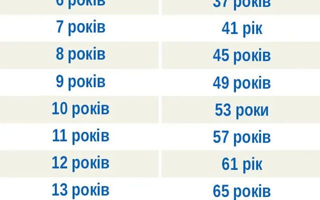 Дізнатися свій точний вік: як швидко відповісти на Скільки мені років?