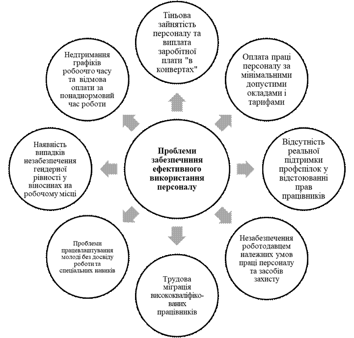ефективність, персонал, продуктивність праці, виробіток ...
