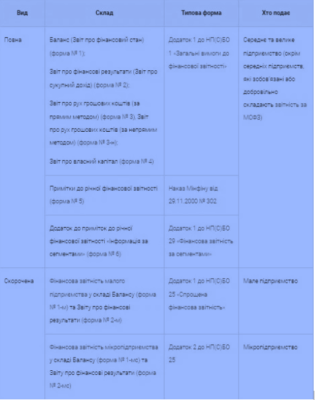 Фінансова звітність мікропідприємств 2026: терміни подання та поради Фінансова звітність мікропідприємств 2026: терміни подання та поради
