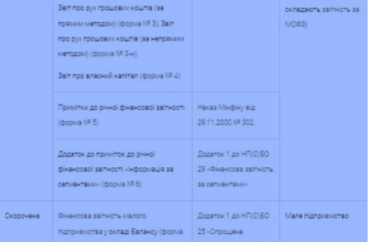 Фінансова звітність мікропідприємств 2026: терміни подання та поради