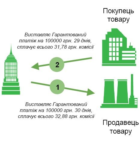 Гарантії та повернення товару