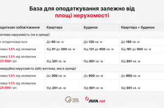 Кінцевий термін сплати податку на нерухомість: що потрібно знати?